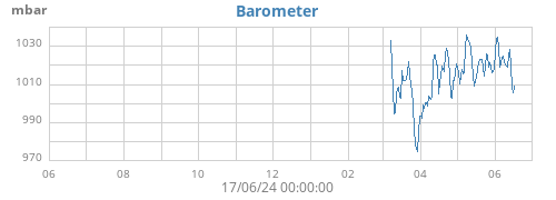 yearbarometer